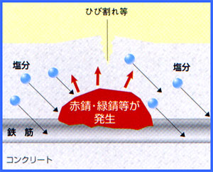 コンクリート建造物の補強・強化 - 錆の発生 - 塗装屋丸新 -