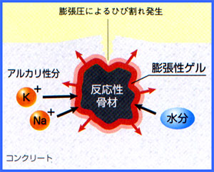 コンクリート建造物の補強・強化 - アルカリ骨材反応 - 塗装屋丸新 -