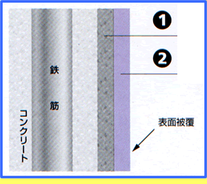 コンクリート建造物の補強・強化 - 中性化抑制工法標準工程断面図 - 塗装屋丸新 -